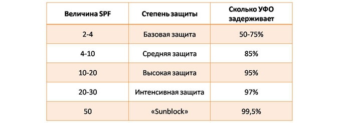 Что значат цифры рядом с SPF